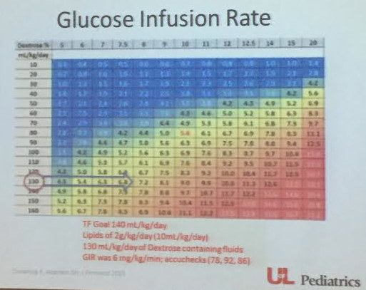 At U of L, they have developed a quick card to calculate glucose infusion rate based on dextrose and fluid volume (mL/kg/day)